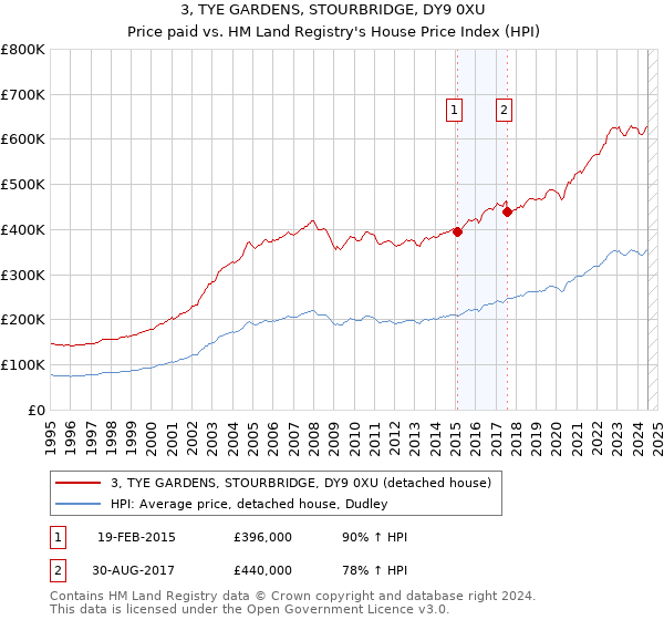 3, TYE GARDENS, STOURBRIDGE, DY9 0XU: Price paid vs HM Land Registry's House Price Index