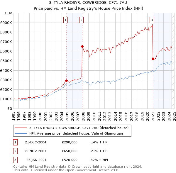 3, TYLA RHOSYR, COWBRIDGE, CF71 7AU: Price paid vs HM Land Registry's House Price Index