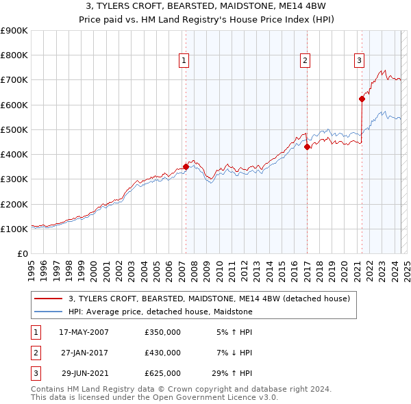 3, TYLERS CROFT, BEARSTED, MAIDSTONE, ME14 4BW: Price paid vs HM Land Registry's House Price Index