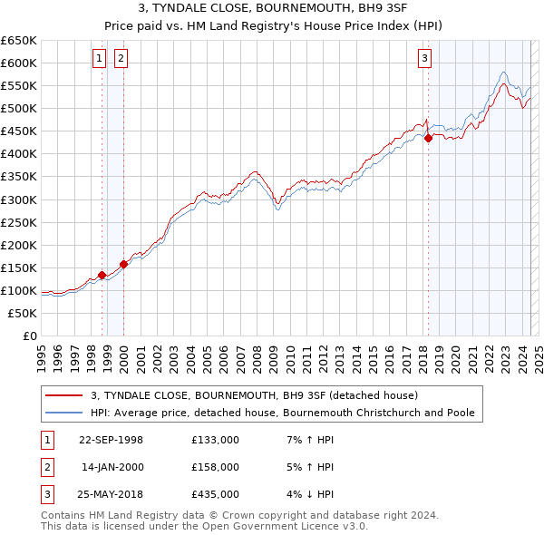 3, TYNDALE CLOSE, BOURNEMOUTH, BH9 3SF: Price paid vs HM Land Registry's House Price Index