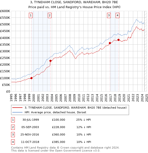 3, TYNEHAM CLOSE, SANDFORD, WAREHAM, BH20 7BE: Price paid vs HM Land Registry's House Price Index