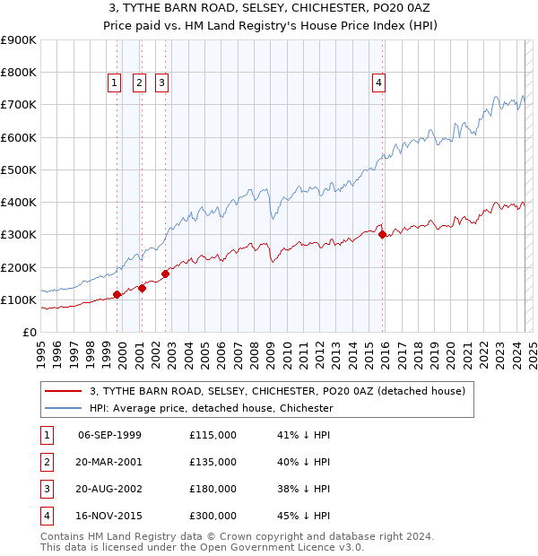 3, TYTHE BARN ROAD, SELSEY, CHICHESTER, PO20 0AZ: Price paid vs HM Land Registry's House Price Index