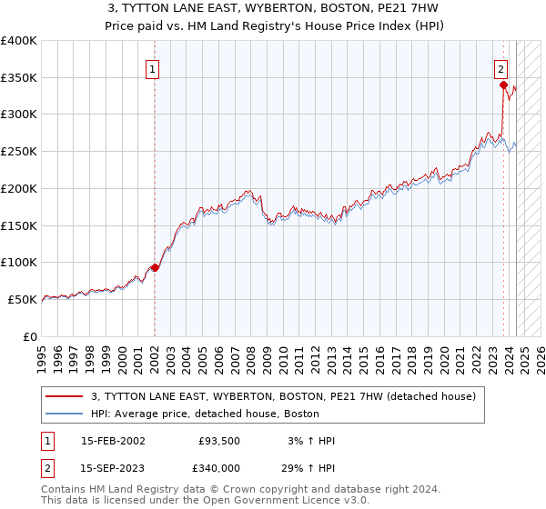 3, TYTTON LANE EAST, WYBERTON, BOSTON, PE21 7HW: Price paid vs HM Land Registry's House Price Index