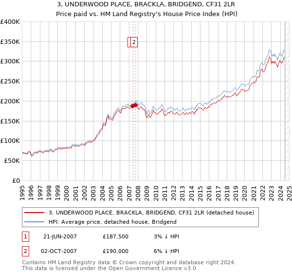 3, UNDERWOOD PLACE, BRACKLA, BRIDGEND, CF31 2LR: Price paid vs HM Land Registry's House Price Index