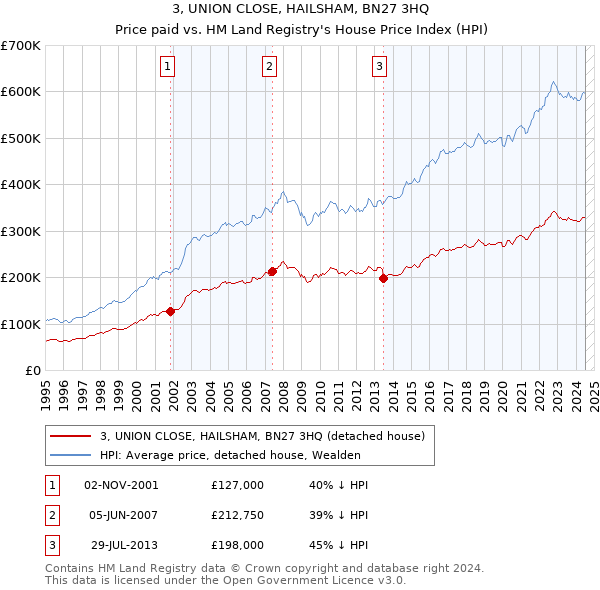 3, UNION CLOSE, HAILSHAM, BN27 3HQ: Price paid vs HM Land Registry's House Price Index