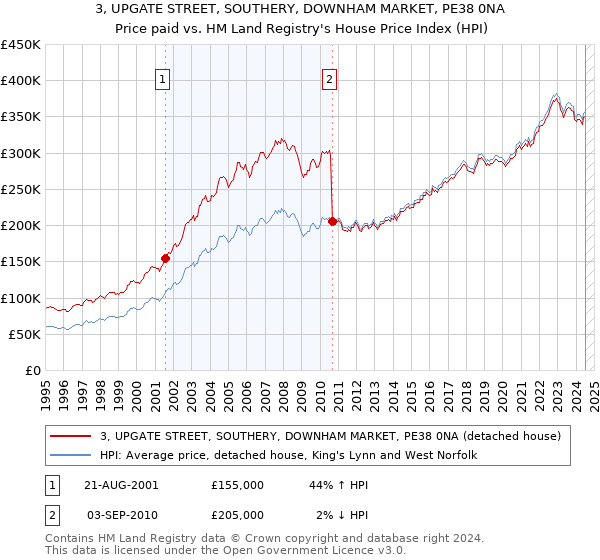 3, UPGATE STREET, SOUTHERY, DOWNHAM MARKET, PE38 0NA: Price paid vs HM Land Registry's House Price Index