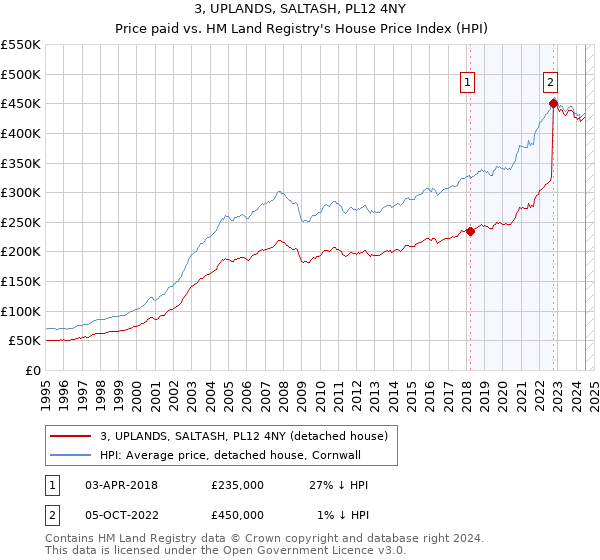 3, UPLANDS, SALTASH, PL12 4NY: Price paid vs HM Land Registry's House Price Index