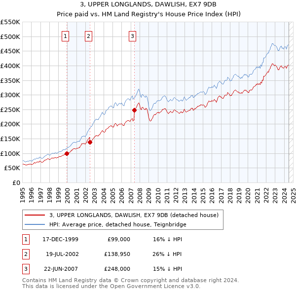 3, UPPER LONGLANDS, DAWLISH, EX7 9DB: Price paid vs HM Land Registry's House Price Index