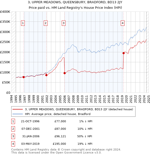 3, UPPER MEADOWS, QUEENSBURY, BRADFORD, BD13 2JY: Price paid vs HM Land Registry's House Price Index