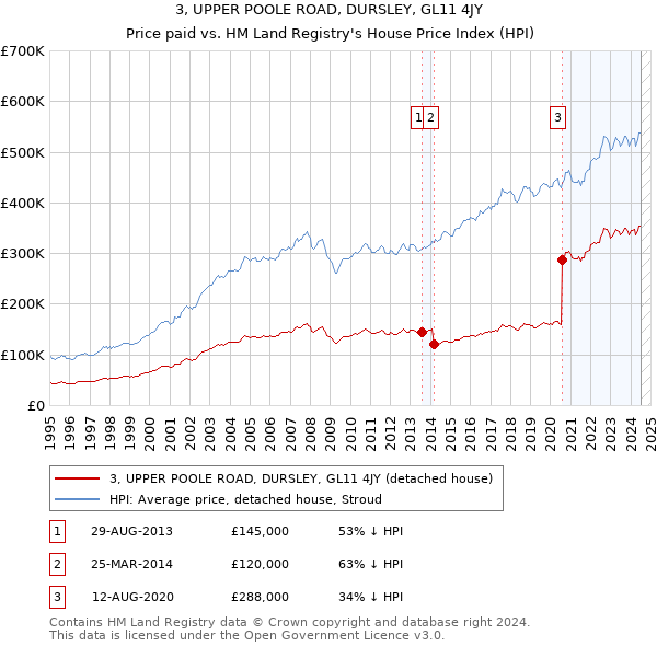 3, UPPER POOLE ROAD, DURSLEY, GL11 4JY: Price paid vs HM Land Registry's House Price Index