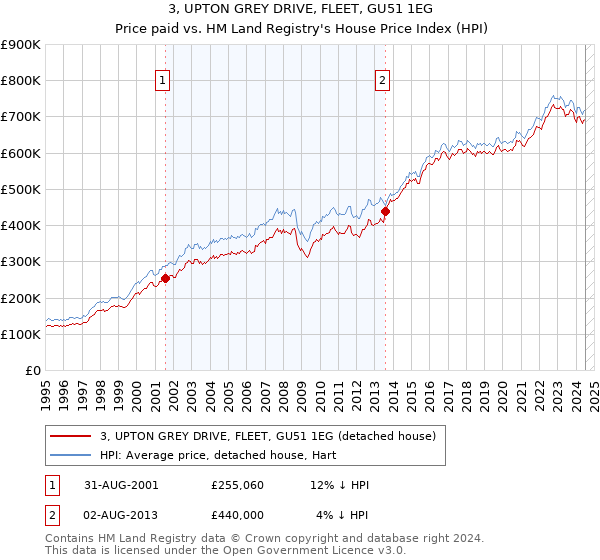 3, UPTON GREY DRIVE, FLEET, GU51 1EG: Price paid vs HM Land Registry's House Price Index