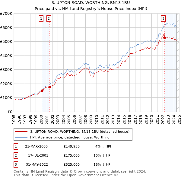 3, UPTON ROAD, WORTHING, BN13 1BU: Price paid vs HM Land Registry's House Price Index