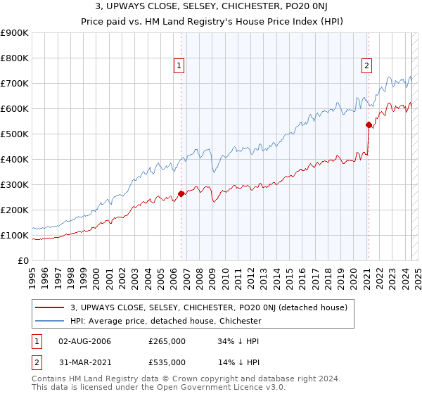 3, UPWAYS CLOSE, SELSEY, CHICHESTER, PO20 0NJ: Price paid vs HM Land Registry's House Price Index