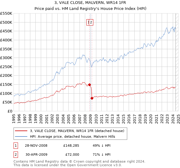 3, VALE CLOSE, MALVERN, WR14 1FR: Price paid vs HM Land Registry's House Price Index