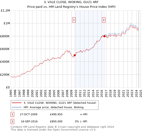 3, VALE CLOSE, WOKING, GU21 4RF: Price paid vs HM Land Registry's House Price Index