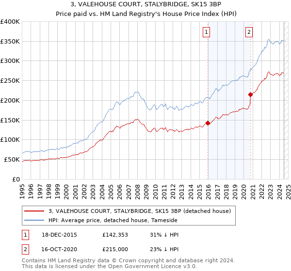 3, VALEHOUSE COURT, STALYBRIDGE, SK15 3BP: Price paid vs HM Land Registry's House Price Index