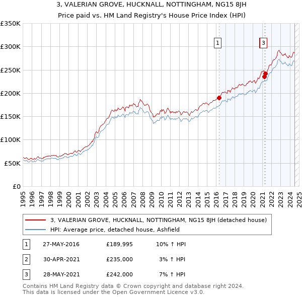 3, VALERIAN GROVE, HUCKNALL, NOTTINGHAM, NG15 8JH: Price paid vs HM Land Registry's House Price Index