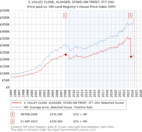 3, VALLEY CLOSE, ALSAGER, STOKE-ON-TRENT, ST7 2HU: Price paid vs HM Land Registry's House Price Index