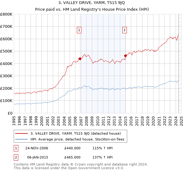 3, VALLEY DRIVE, YARM, TS15 9JQ: Price paid vs HM Land Registry's House Price Index