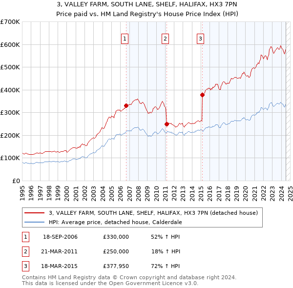 3, VALLEY FARM, SOUTH LANE, SHELF, HALIFAX, HX3 7PN: Price paid vs HM Land Registry's House Price Index