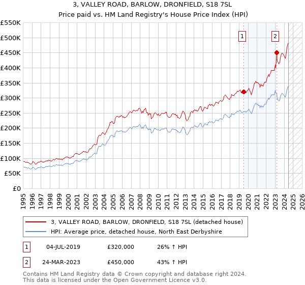 3, VALLEY ROAD, BARLOW, DRONFIELD, S18 7SL: Price paid vs HM Land Registry's House Price Index