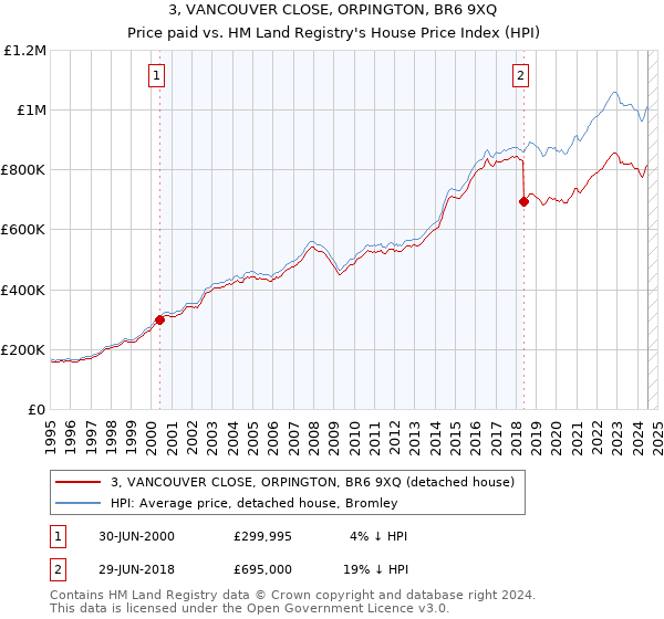 3, VANCOUVER CLOSE, ORPINGTON, BR6 9XQ: Price paid vs HM Land Registry's House Price Index