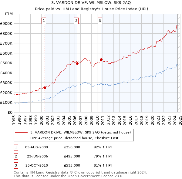 3, VARDON DRIVE, WILMSLOW, SK9 2AQ: Price paid vs HM Land Registry's House Price Index