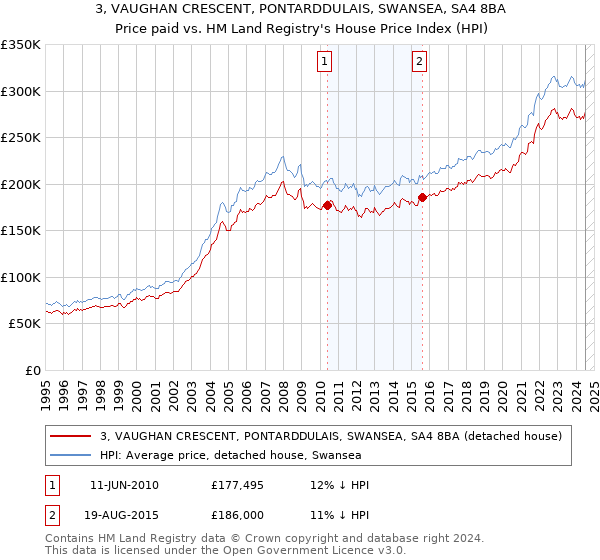 3, VAUGHAN CRESCENT, PONTARDDULAIS, SWANSEA, SA4 8BA: Price paid vs HM Land Registry's House Price Index