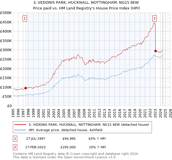 3, VEDONIS PARK, HUCKNALL, NOTTINGHAM, NG15 6EW: Price paid vs HM Land Registry's House Price Index