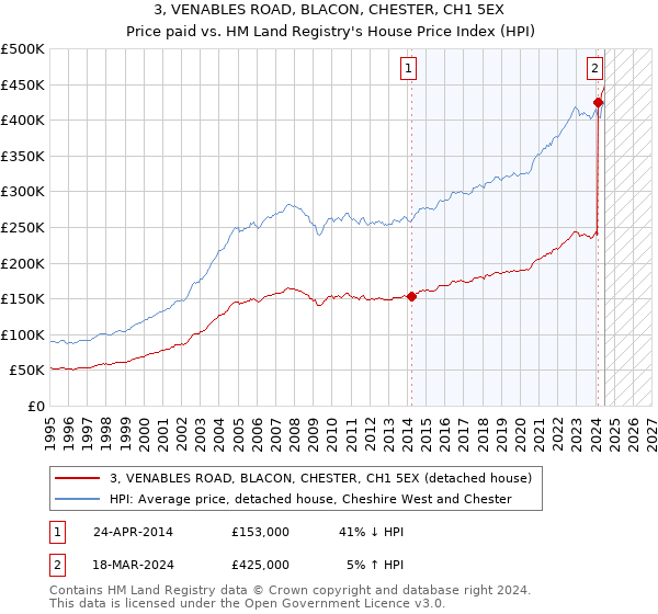 3, VENABLES ROAD, BLACON, CHESTER, CH1 5EX: Price paid vs HM Land Registry's House Price Index