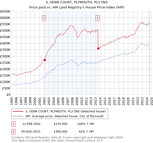 3, VENN COURT, PLYMOUTH, PL3 5NS: Price paid vs HM Land Registry's House Price Index