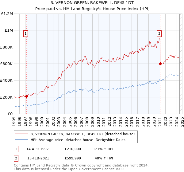 3, VERNON GREEN, BAKEWELL, DE45 1DT: Price paid vs HM Land Registry's House Price Index