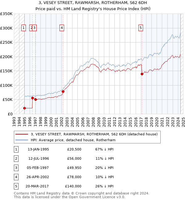 3, VESEY STREET, RAWMARSH, ROTHERHAM, S62 6DH: Price paid vs HM Land Registry's House Price Index