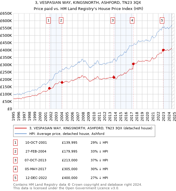 3, VESPASIAN WAY, KINGSNORTH, ASHFORD, TN23 3QX: Price paid vs HM Land Registry's House Price Index