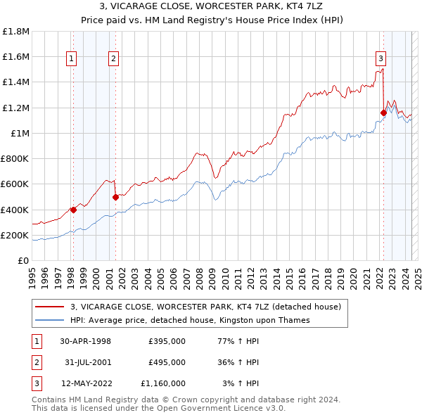 3, VICARAGE CLOSE, WORCESTER PARK, KT4 7LZ: Price paid vs HM Land Registry's House Price Index