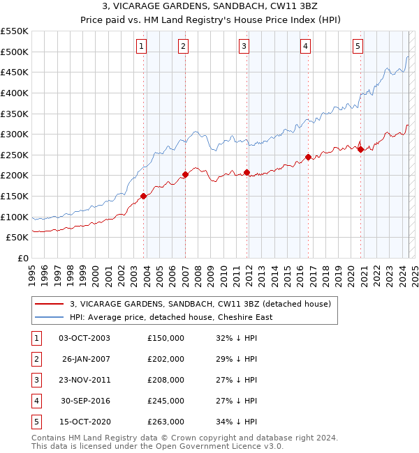 3, VICARAGE GARDENS, SANDBACH, CW11 3BZ: Price paid vs HM Land Registry's House Price Index