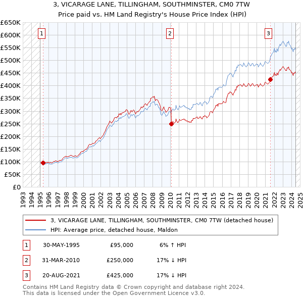 3, VICARAGE LANE, TILLINGHAM, SOUTHMINSTER, CM0 7TW: Price paid vs HM Land Registry's House Price Index