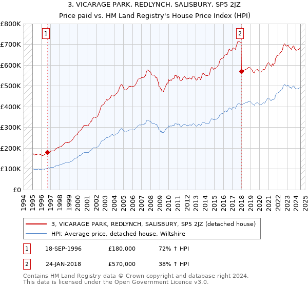 3, VICARAGE PARK, REDLYNCH, SALISBURY, SP5 2JZ: Price paid vs HM Land Registry's House Price Index