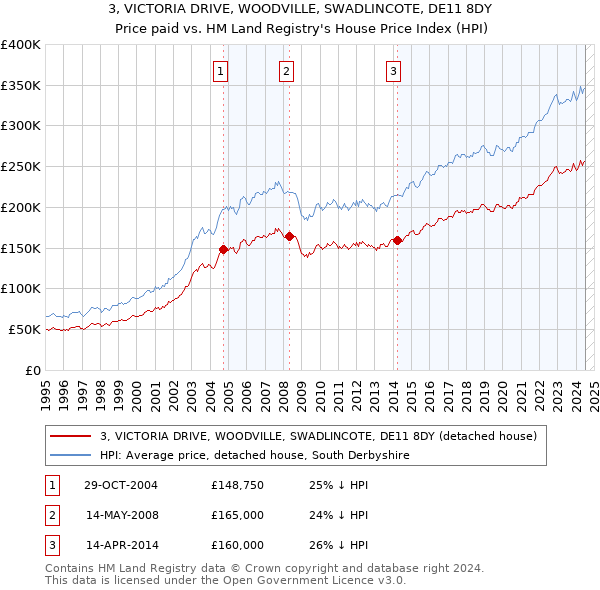 3, VICTORIA DRIVE, WOODVILLE, SWADLINCOTE, DE11 8DY: Price paid vs HM Land Registry's House Price Index