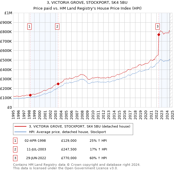 3, VICTORIA GROVE, STOCKPORT, SK4 5BU: Price paid vs HM Land Registry's House Price Index