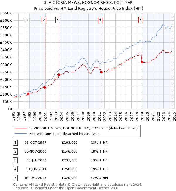 3, VICTORIA MEWS, BOGNOR REGIS, PO21 2EP: Price paid vs HM Land Registry's House Price Index