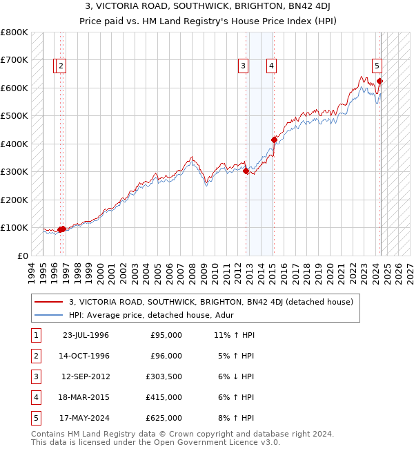 3, VICTORIA ROAD, SOUTHWICK, BRIGHTON, BN42 4DJ: Price paid vs HM Land Registry's House Price Index