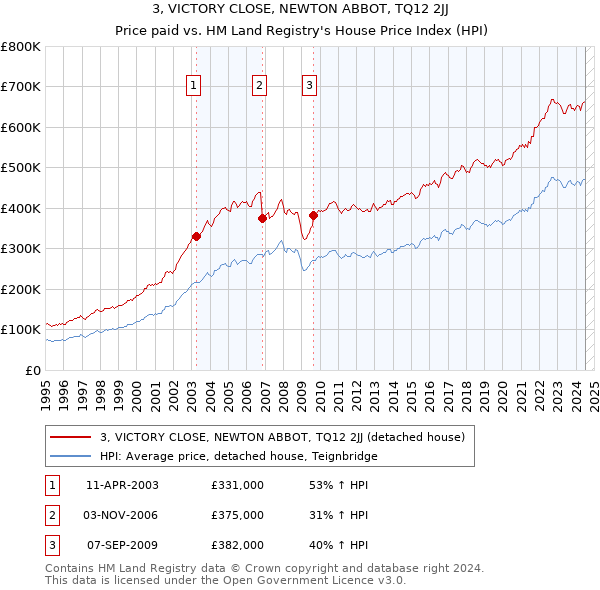 3, VICTORY CLOSE, NEWTON ABBOT, TQ12 2JJ: Price paid vs HM Land Registry's House Price Index