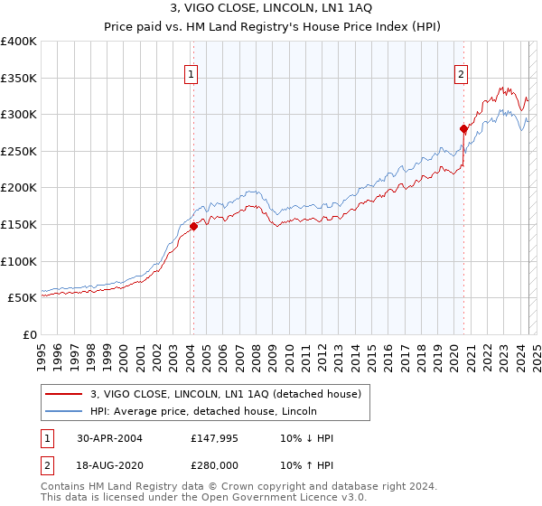 3, VIGO CLOSE, LINCOLN, LN1 1AQ: Price paid vs HM Land Registry's House Price Index