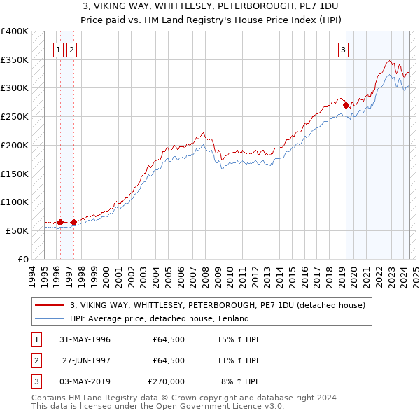 3, VIKING WAY, WHITTLESEY, PETERBOROUGH, PE7 1DU: Price paid vs HM Land Registry's House Price Index