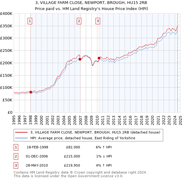 3, VILLAGE FARM CLOSE, NEWPORT, BROUGH, HU15 2RB: Price paid vs HM Land Registry's House Price Index