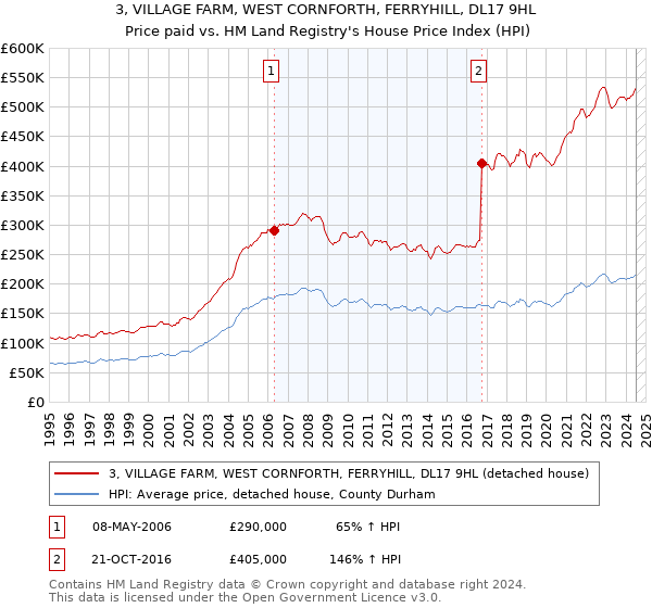 3, VILLAGE FARM, WEST CORNFORTH, FERRYHILL, DL17 9HL: Price paid vs HM Land Registry's House Price Index