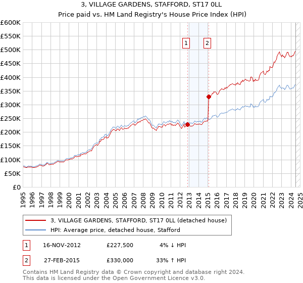 3, VILLAGE GARDENS, STAFFORD, ST17 0LL: Price paid vs HM Land Registry's House Price Index