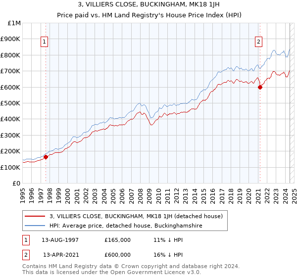 3, VILLIERS CLOSE, BUCKINGHAM, MK18 1JH: Price paid vs HM Land Registry's House Price Index