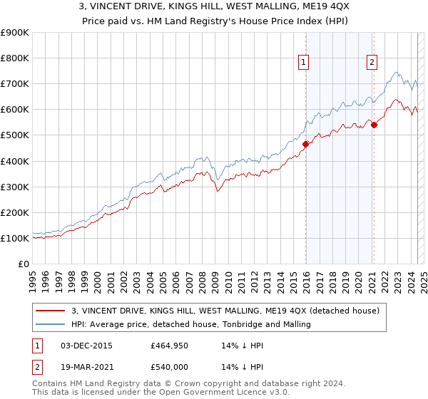 3, VINCENT DRIVE, KINGS HILL, WEST MALLING, ME19 4QX: Price paid vs HM Land Registry's House Price Index